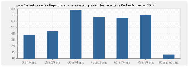 Répartition par âge de la population féminine de La Roche-Bernard en 2007